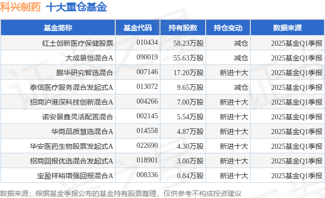 4436x12威尼斯5月27日科兴制药涨591%红土立异医疗保健股票基金重仓该股(图1)