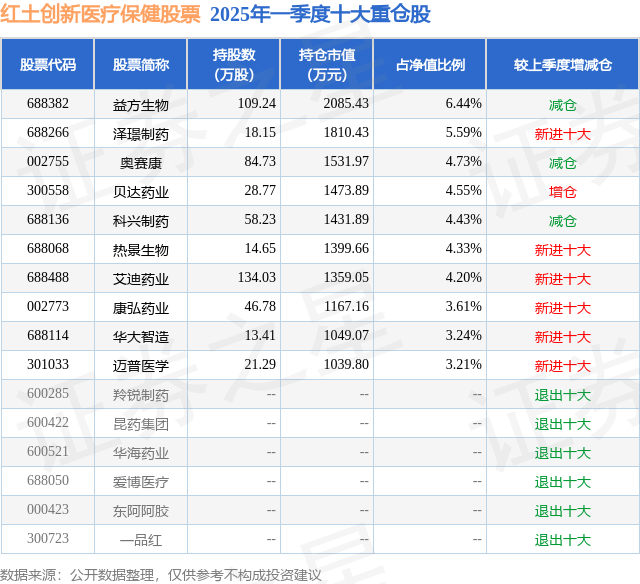 4436x12威尼斯5月27日科兴制药涨591%红土立异医疗保健股票基金重仓该股(图2)