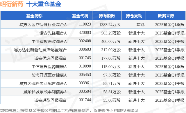 澳门威尼斯人5月30日昭衍新药涨512%易方达医疗保健行业混淆A基金重仓该股(图1)