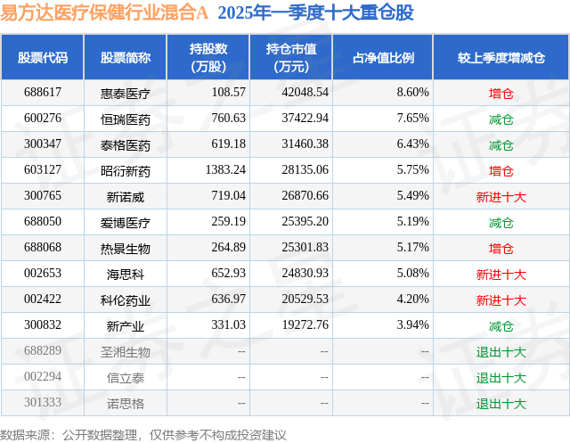 澳门威尼斯人5月30日昭衍新药涨512%易方达医疗保健行业混淆A基金重仓该股(图2)