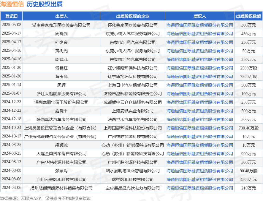 威尼斯海通恒信承受湖南曹家整形医疗美容有限公司出质股权数额为300万元(图1)