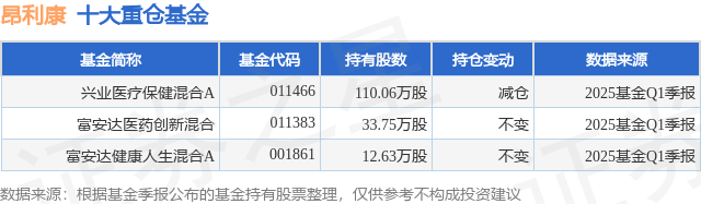4436x12威尼斯7月4日昂利康跌781%兴业医疗保健混淆A基金重仓该股(图1)