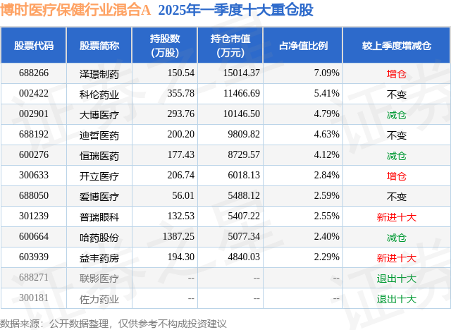 4436x12威尼斯7月15日大博医疗涨999%博时医疗保健行业混淆A基金重仓该(图2)