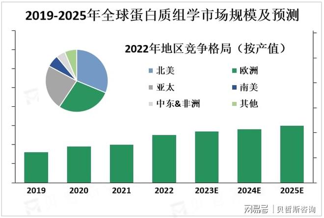 澳门威尼斯人生物手艺和医疗保健范畴不竭开展卵白质组学市场需求将不竭增长(图2)