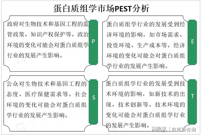 澳门威尼斯人生物手艺和医疗保健范畴不竭开展卵白质组学市场需求将不竭增长(图1)